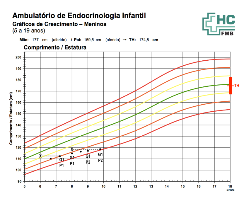 fig-semio-exemplo-curva-crescimento